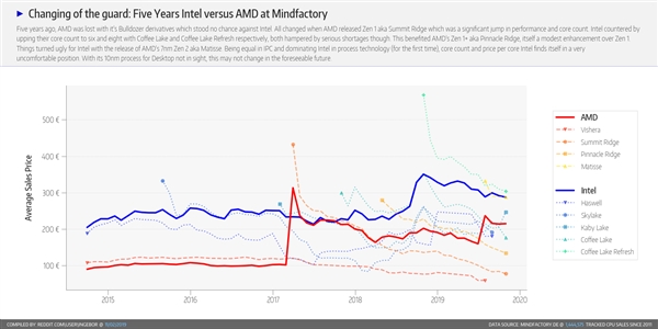 德国大型零售商：AMD稳稳占据78% CPU份额、锐龙5 3600最流行