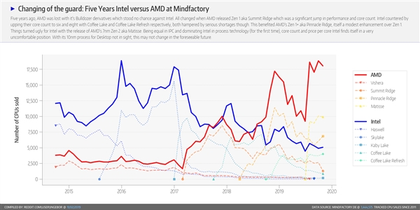 德国大型零售商：AMD稳稳占据78% CPU份额、锐龙5 3600最流行