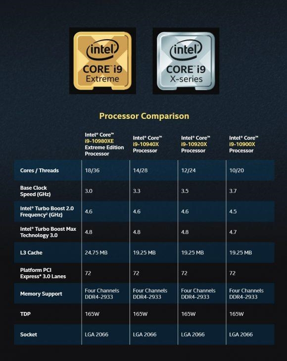 Intel 10代酷睿X发烧级CPU预计11月25日上市：18核i9降价50%